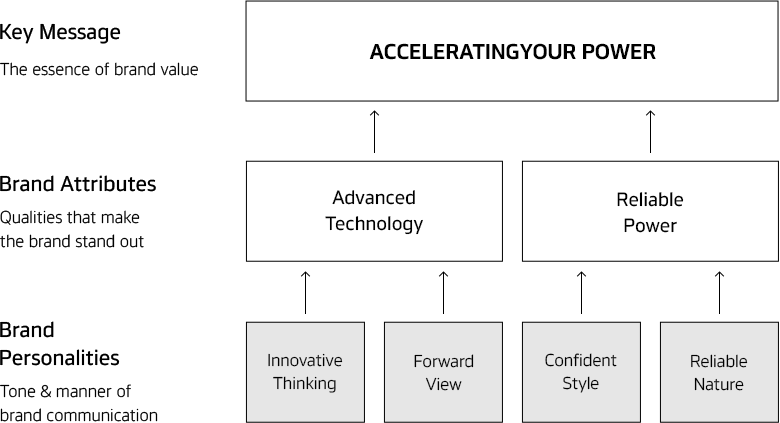 Key Message The essence of brand value ACCELERATING YOUR POWER, Brand Attributes Qualities that make the brand stand out, Brand Personalities Tone & manner of brand communication