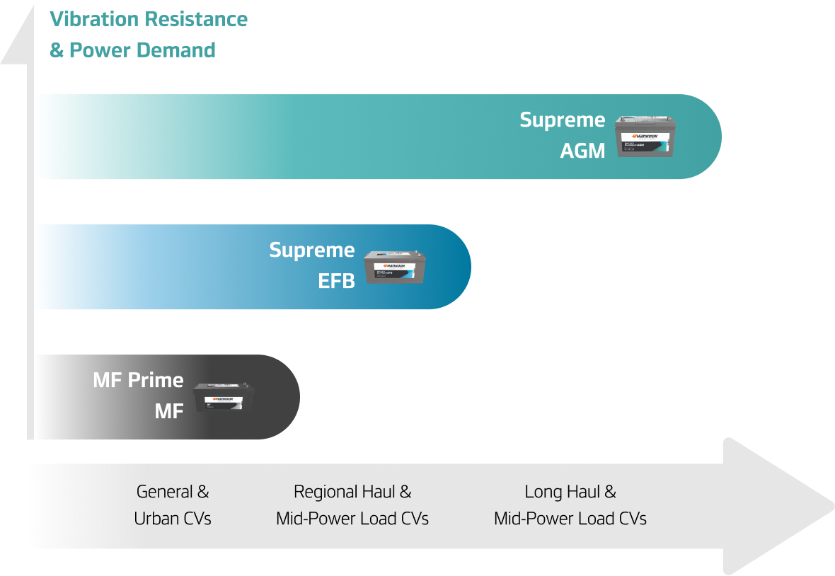 Hankook Battery - Vibration Resistance & Power Demand: MF Prime MF(General & Urban CVs), Supreme EFB(Regional Haul & Mid-Power Load CVs), Supreme AGM(Long Haul & Mid-Power Load CVs)