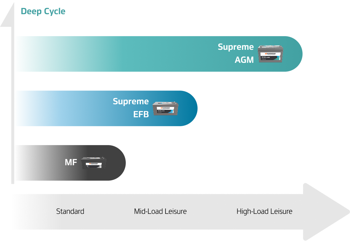 Hankook Battery - Deep Cycle: MF(Standard), Supreme EFB(Mid-Load Leisure), Supreme AGM(High-Load Leisure)