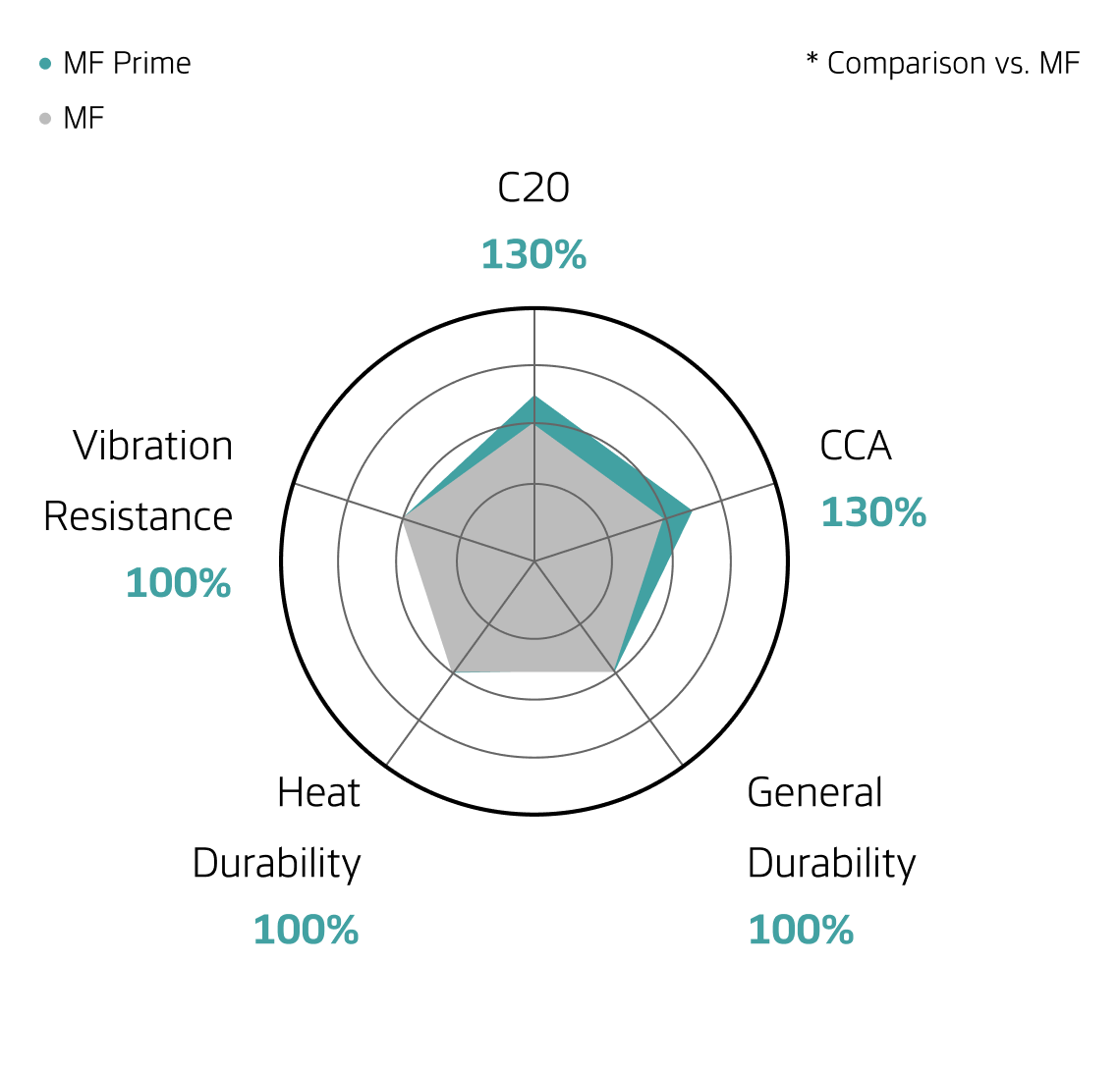 Hankook Battery - Commercial Battery, HD MF Battery for Commercial. Performance comparison with MF