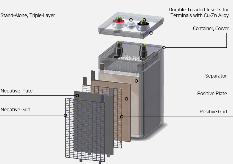 Hankook Battery – Industrial, 2V AGM Technology, Negative plate, Negative Grid, Durable Treaded-Inserts for Terminals with Cu-Zn Alloy, Separator, Positive Plate, Positive Grid
