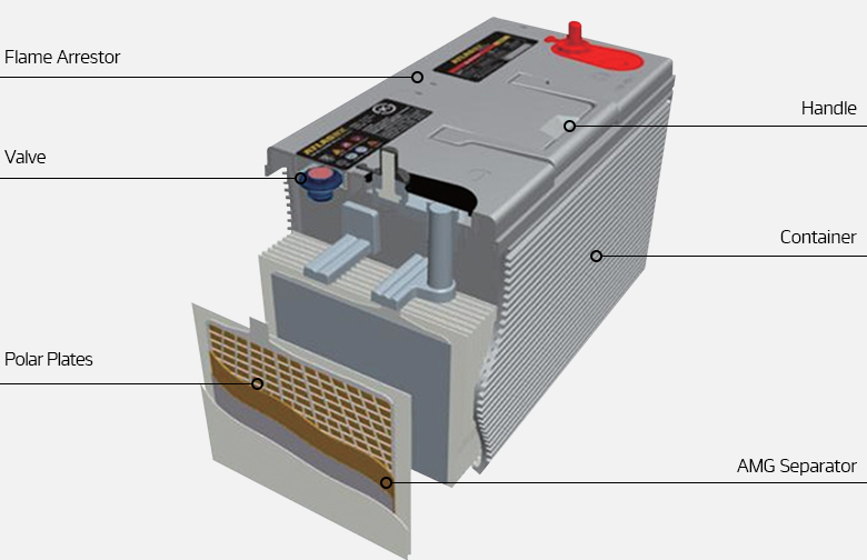 Hankook Battery – Industrial, 12V AGM Technology, Flame Arrestor, Valve, Polar Plates, Handle, Container, AGM Separator