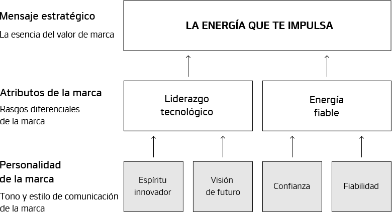 Key Message The essence of brand value ACCELERATING YOUR POWER, Brand Attributes Qualities that make the brand stand out, Brand Personalities Tone & manner of brand communication