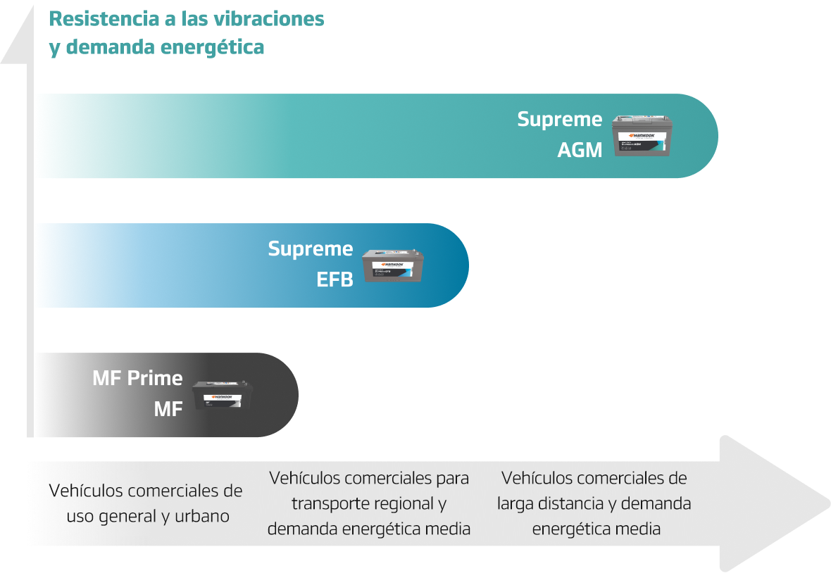 Hankook Battery - Resistencia a las vibraciones y demanda energética: MF Prime MF(Vehículos comerciales de uso general y urbano), Supreme EFB(Vehículos comerciales para transporte regional y demanda energética media), Supreme AGM(Vehículos comerciales de larga distancia y demanda energética media)