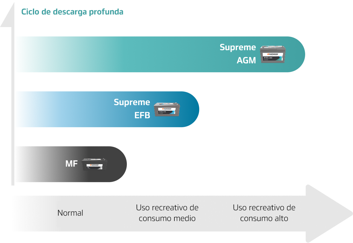 Hankook Battery - Ciclo de descarga profunda: MF(Normal), Supreme EFB(Uso recreativo de consumo medio), Supreme AGM(Uso recreativo de consumo alto)