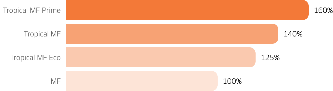 Hankook Battery - Tropical MF Prime(160%), Tropical MF(140%), Tropical MF Eco(125%), MF(100%)