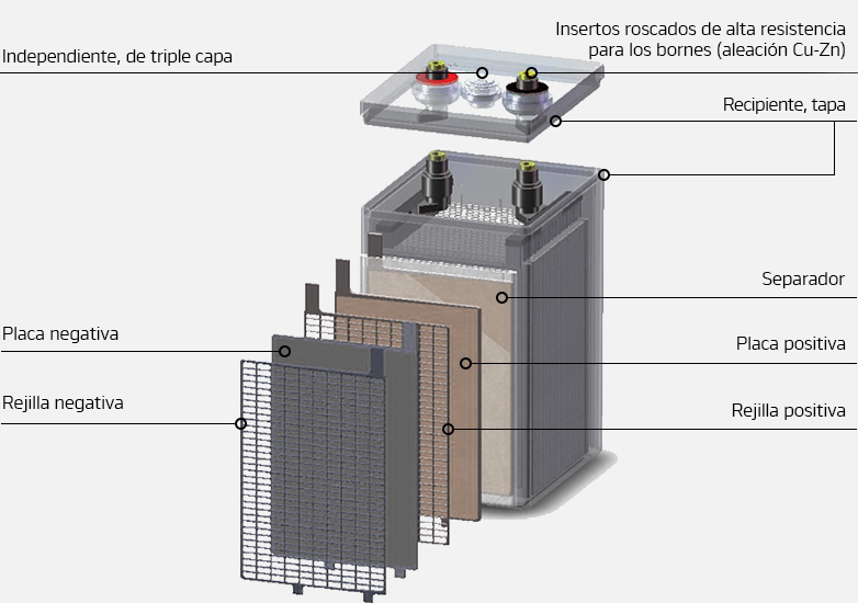Hankook Battery – Industrial, Tecnología AGM de 2 V, Placa negativa, Rejilla negativa, Insertos roscados de alta resistencia para los bornes (aleación Cu-Zn), Separator, Placa positiva, Rejilla positiva