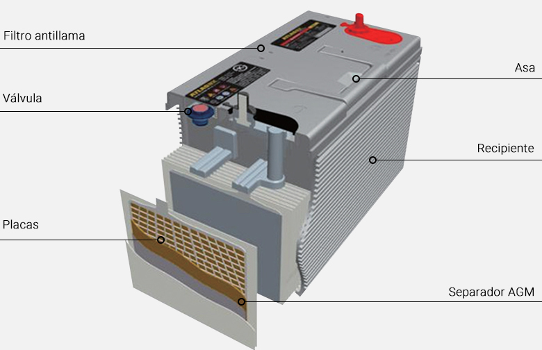 Hankook Battery – Industrial, Tecnología AGM de 12 V, Filtro antillama, Valve, Polar Placas, Asa, Container, Separador AGM