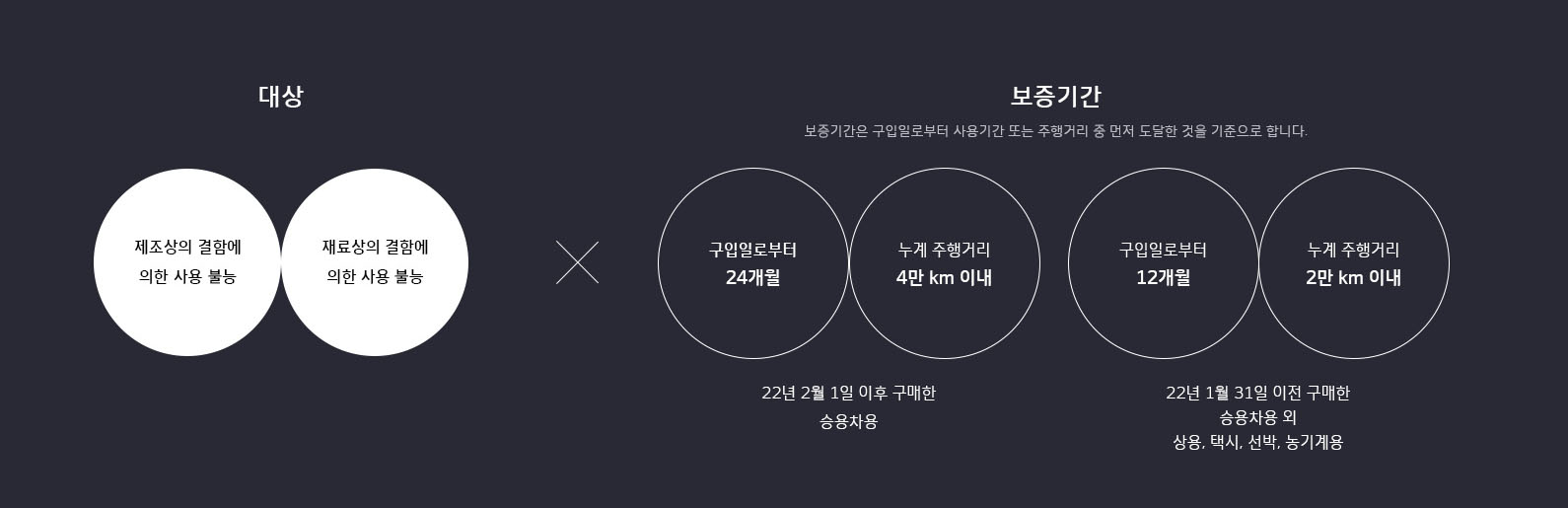 한국배터리, Hankook Battery – 배터리 품질 보증, 대상 제조 혹은 재료상의 결함에 의한 사용 불능, 보증기간 구입일로부터 12개월, 누계 주행거리 2만 km 이내