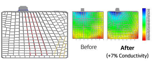 한국배터리, Hankook Battery  - 저저항 그리드 설계. 최적의 신규 그리드 디자인으로 전력 손실을 줄인 EFB 배터리 내부 구조