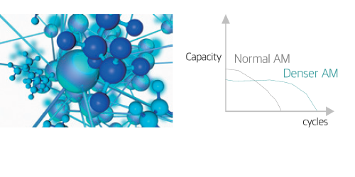 한국배터리, Hankook Battery - 고밀도 활물질 적용. 활물질 탈락 최소화로 오래가는 내부 안정성