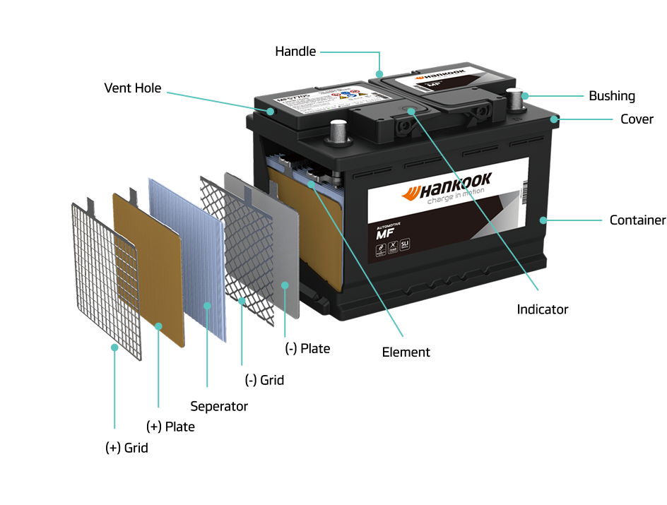 한국배터리, Hankook Battery – 차량용, MF 기술, 배터리구조
