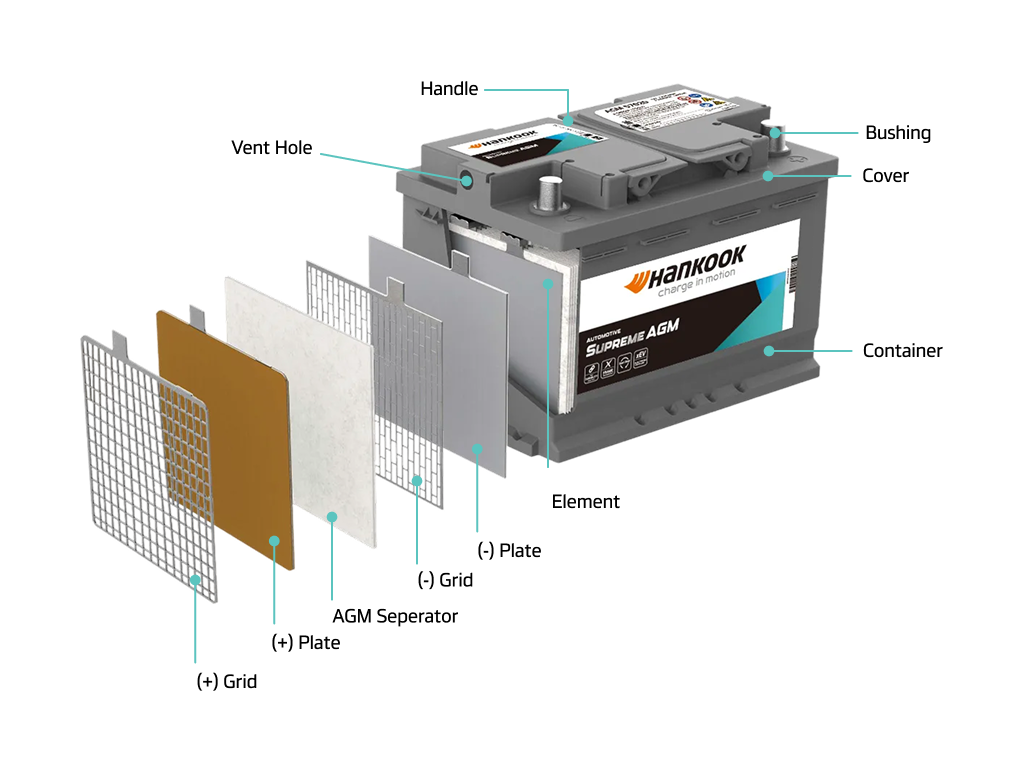 한국배터리, Hankook Battery – 차량용, AGM 기술, 배터리구조