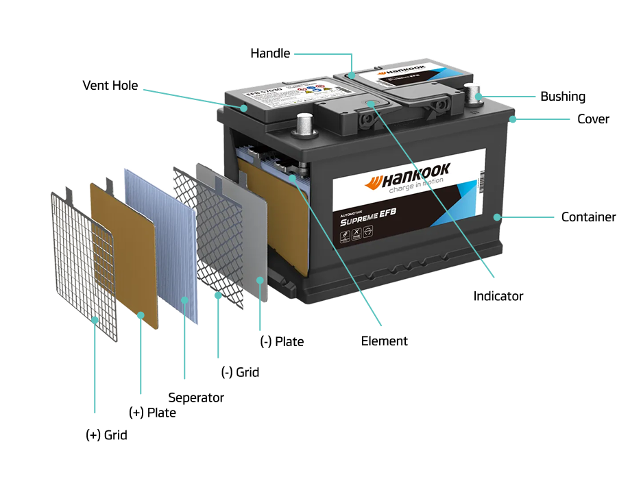한국배터리, Hankook Battery – 차량용, EFB 기술, 배터리구조